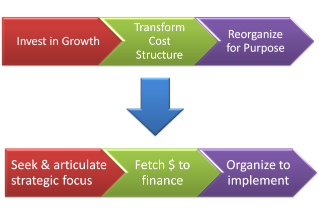 Fit for Growth Approach (by Booz & Co)