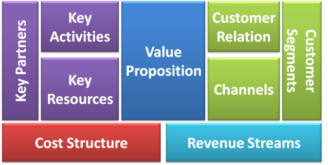 Business Model Canvas (Source: Business Model Generation)